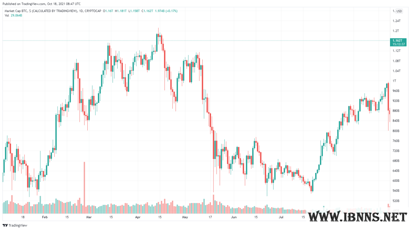 اخبار ارز دیجیتال | قیمت بیت کوین | آینده BTC 