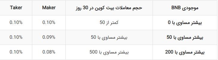 کارمزد صرافی بایننس