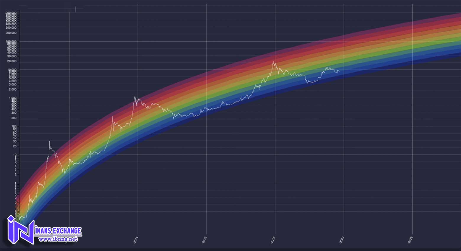 تحلیل رنگ های موجود در چارت رنگین کمان بیت کوین