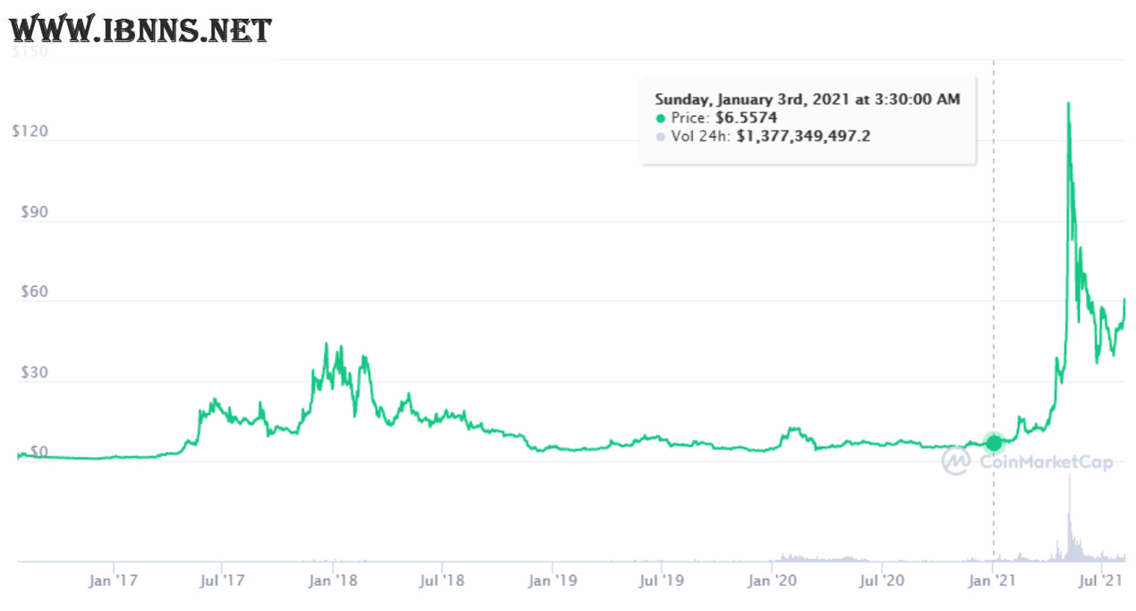 Ethereum Classic چیست؟ | قیمت اتریوم کلاسیک