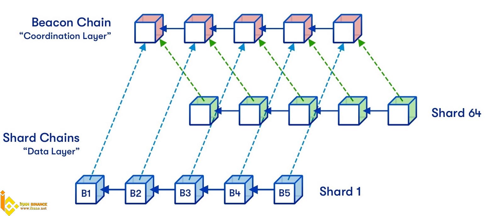 پلاسما در اتریوم (Ethereum Plasma) چیست؟ 