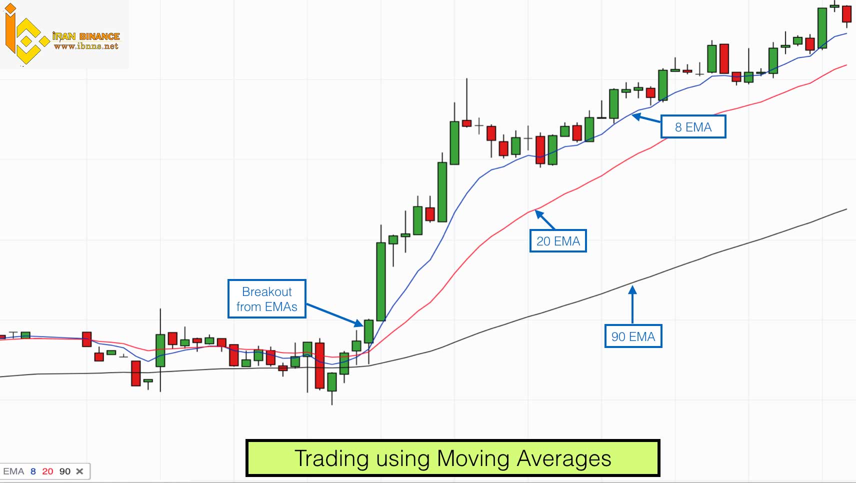 . میانگین متحرک(Moving Avrage)