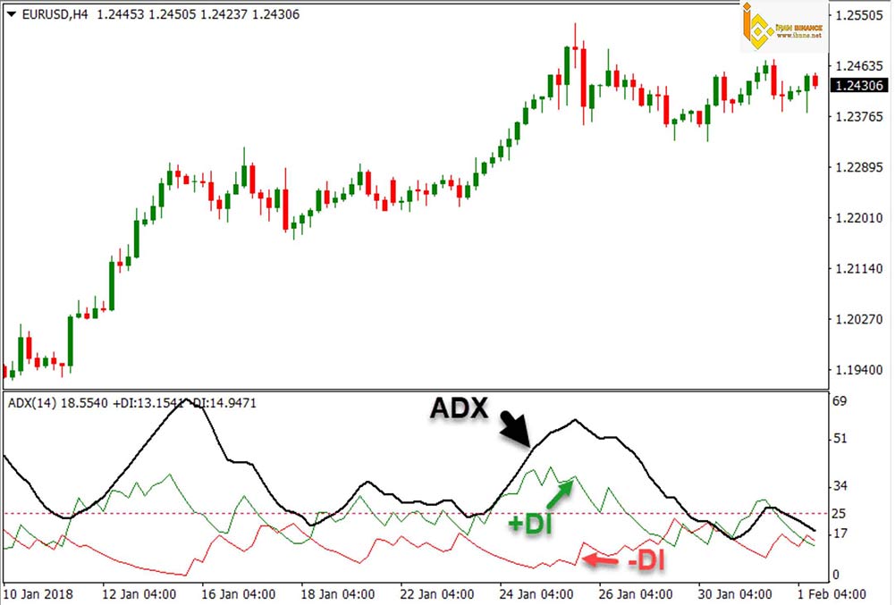 شاخص جهت دار متوسط (ADX)