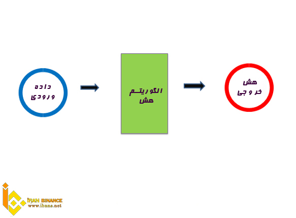 هش، هشینگ و توابع هش