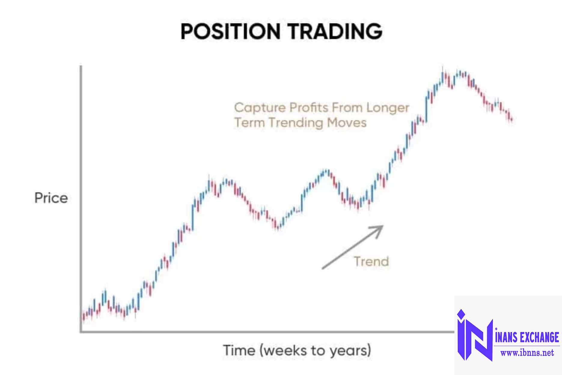 Position Trading