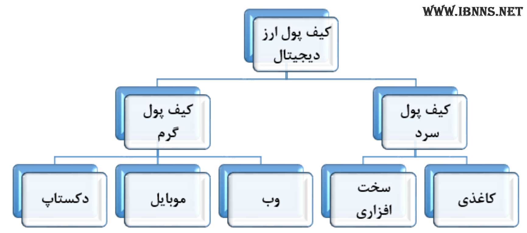 کسف پول آیکون چیست؟ | انواع کیف پول ارز دیجیتال